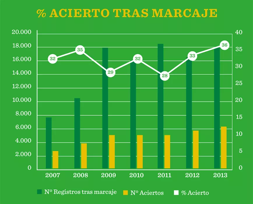 Bar and line graph in Spanish showing the low success rate of drug dog alerts between 2007 and 2013.