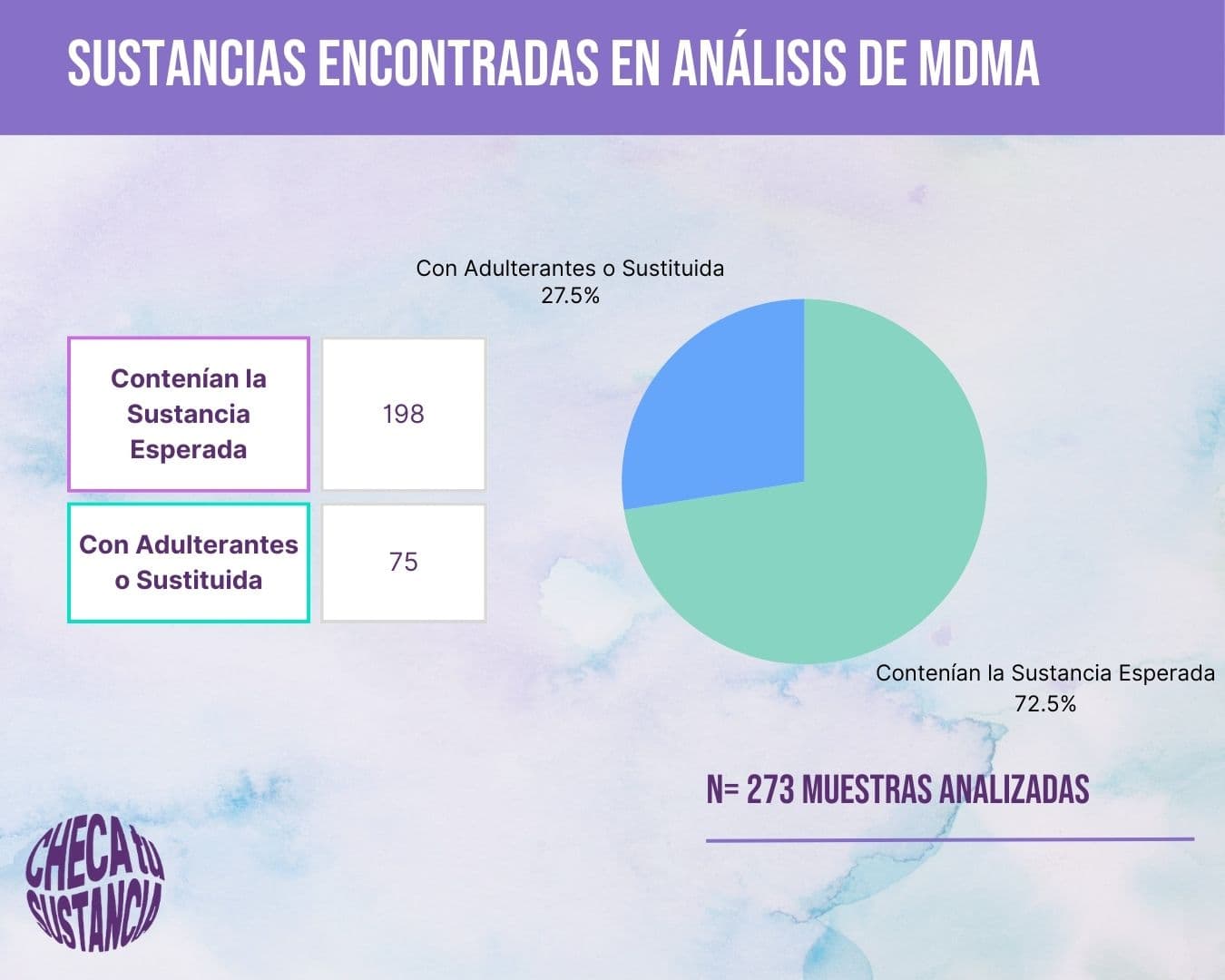Graph showing the percentage of MDMA samples with expected results versus adulterated samples.